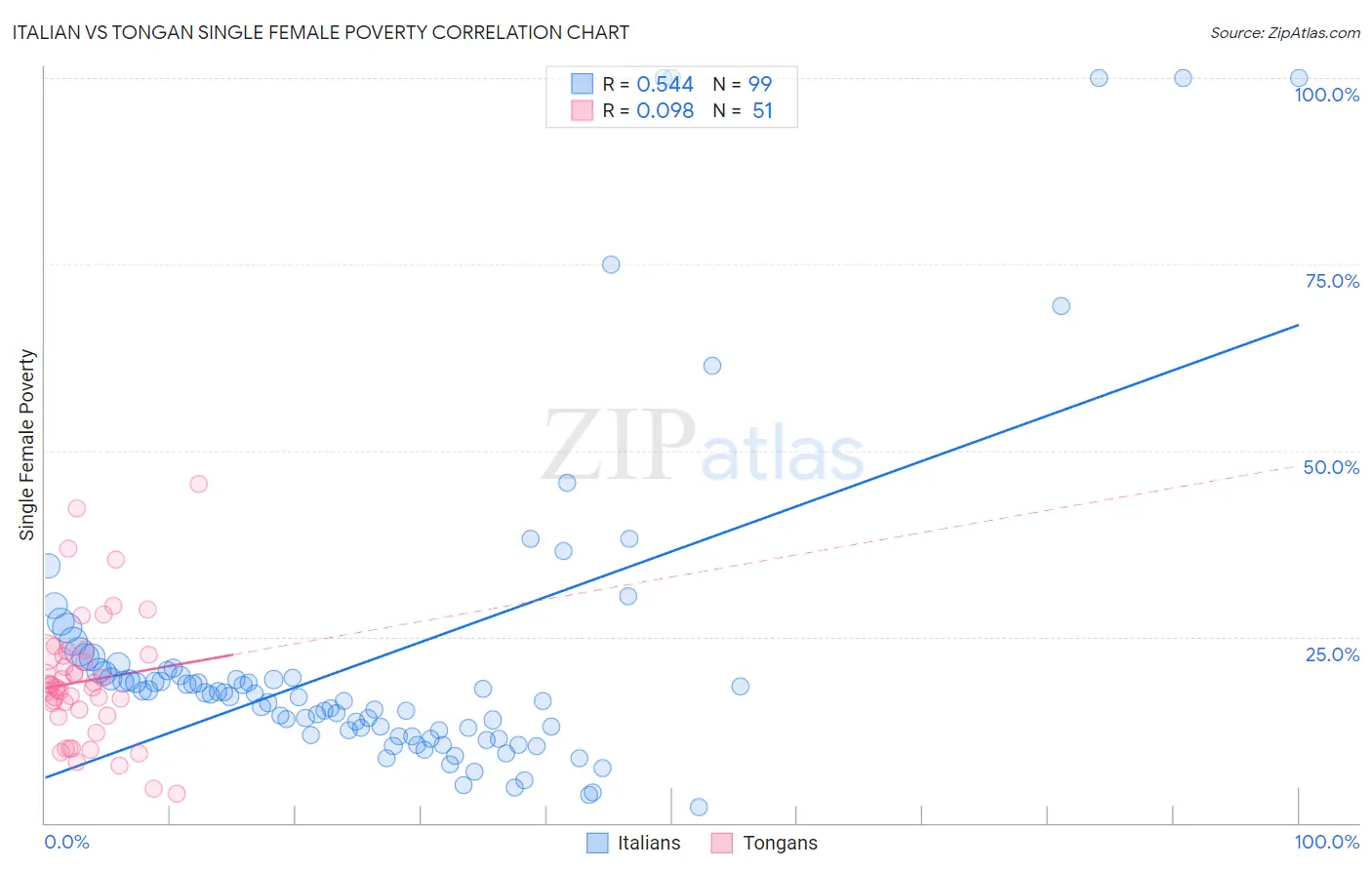 Italian vs Tongan Single Female Poverty