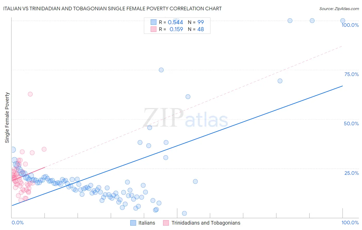 Italian vs Trinidadian and Tobagonian Single Female Poverty