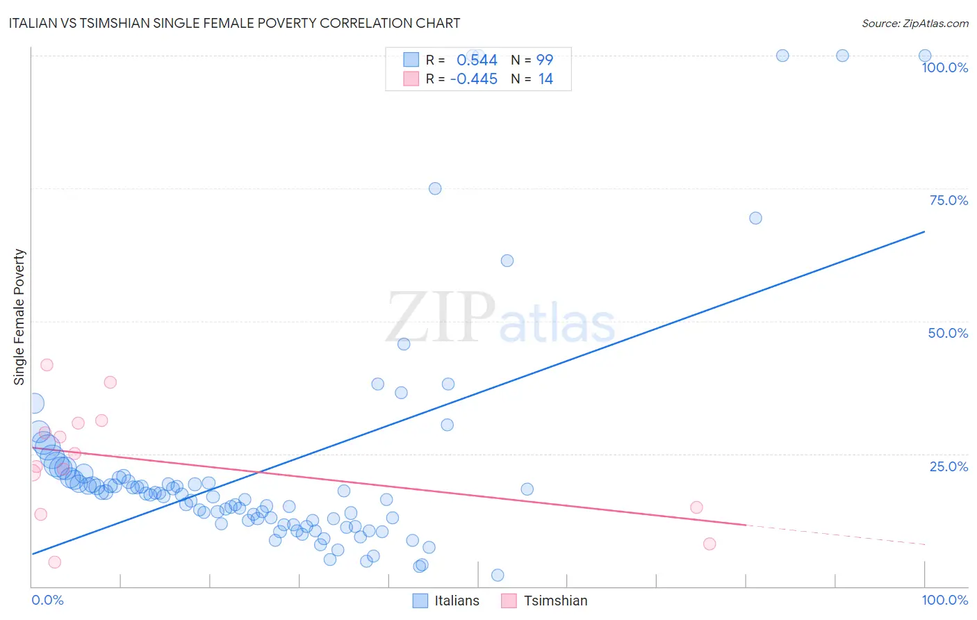 Italian vs Tsimshian Single Female Poverty