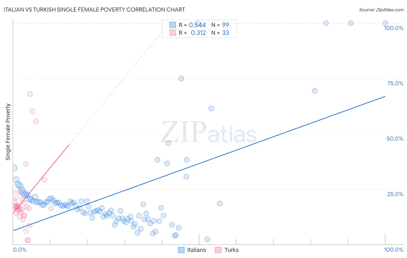 Italian vs Turkish Single Female Poverty