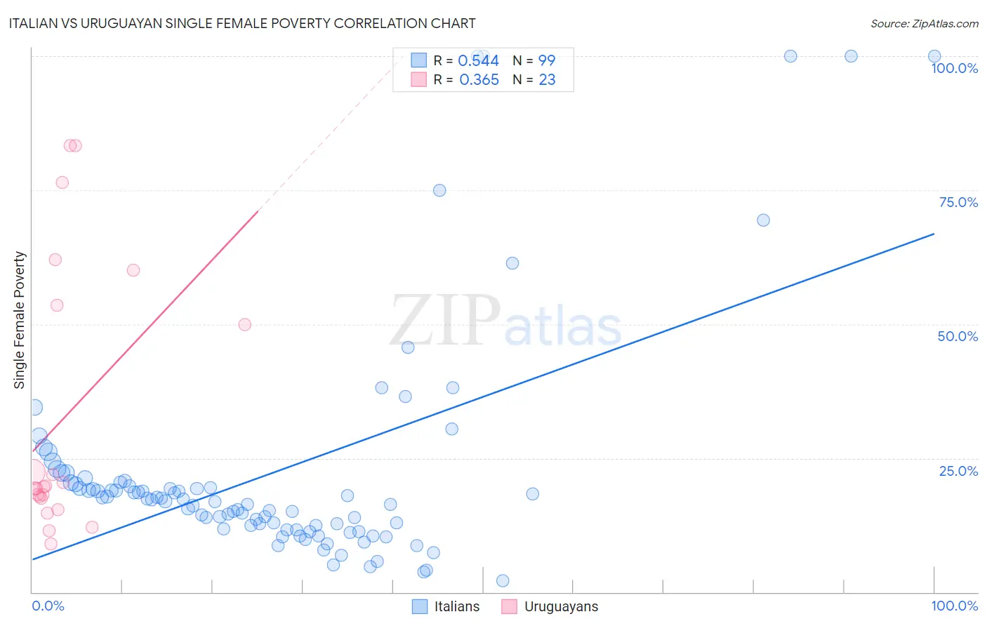 Italian vs Uruguayan Single Female Poverty