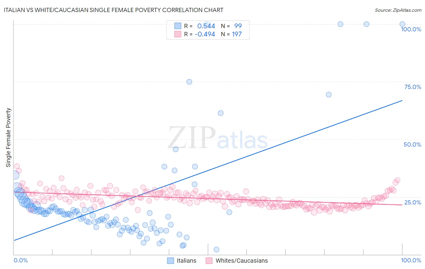 Italian vs White/Caucasian Single Female Poverty