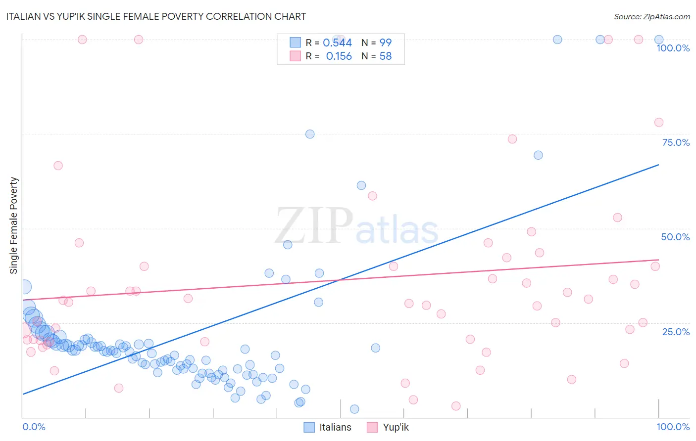 Italian vs Yup'ik Single Female Poverty
