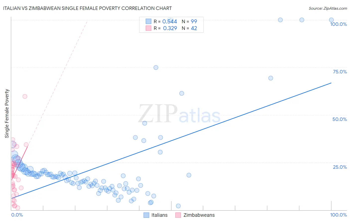 Italian vs Zimbabwean Single Female Poverty