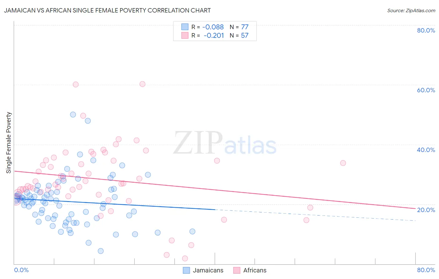 Jamaican vs African Single Female Poverty