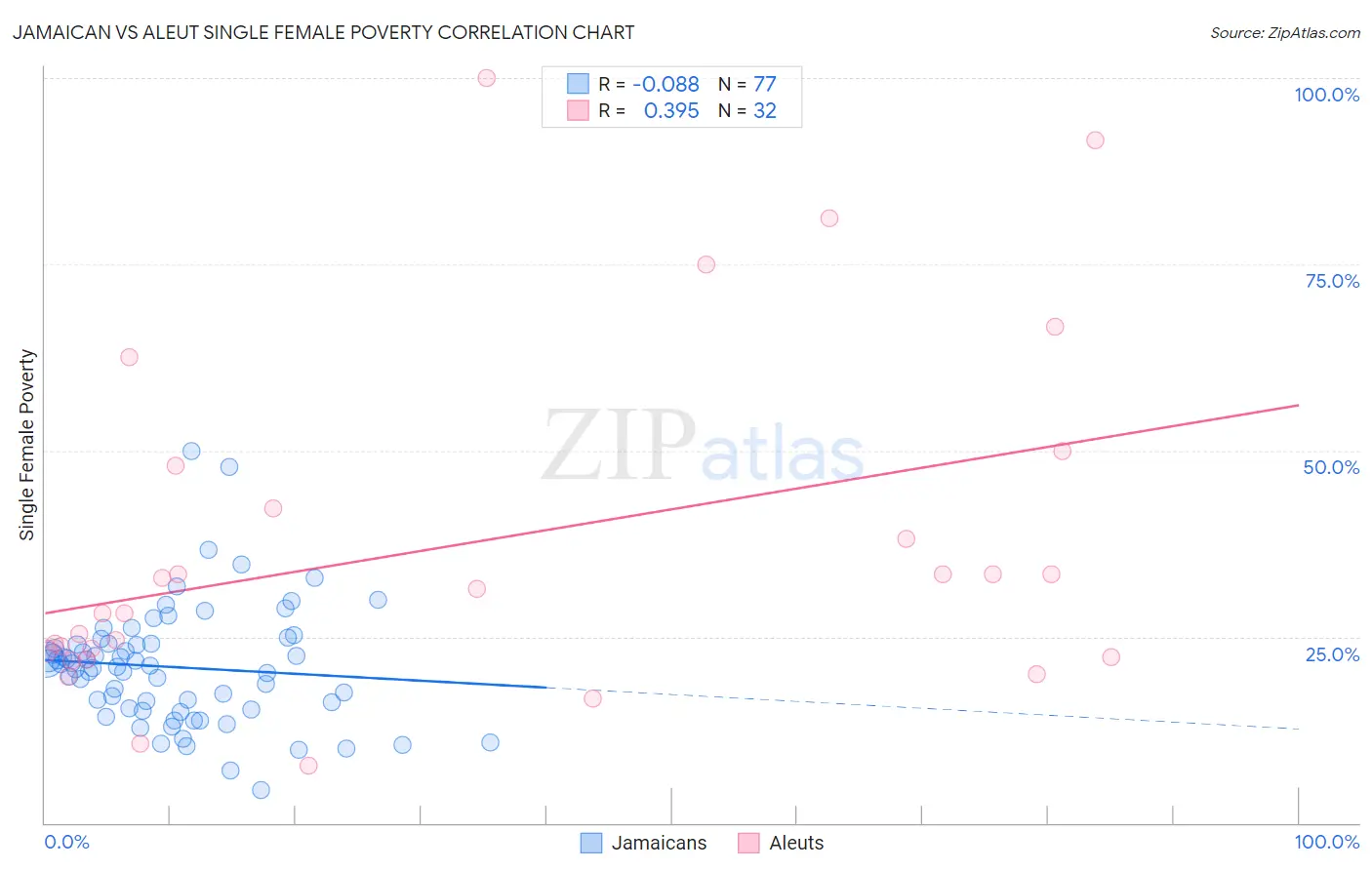 Jamaican vs Aleut Single Female Poverty