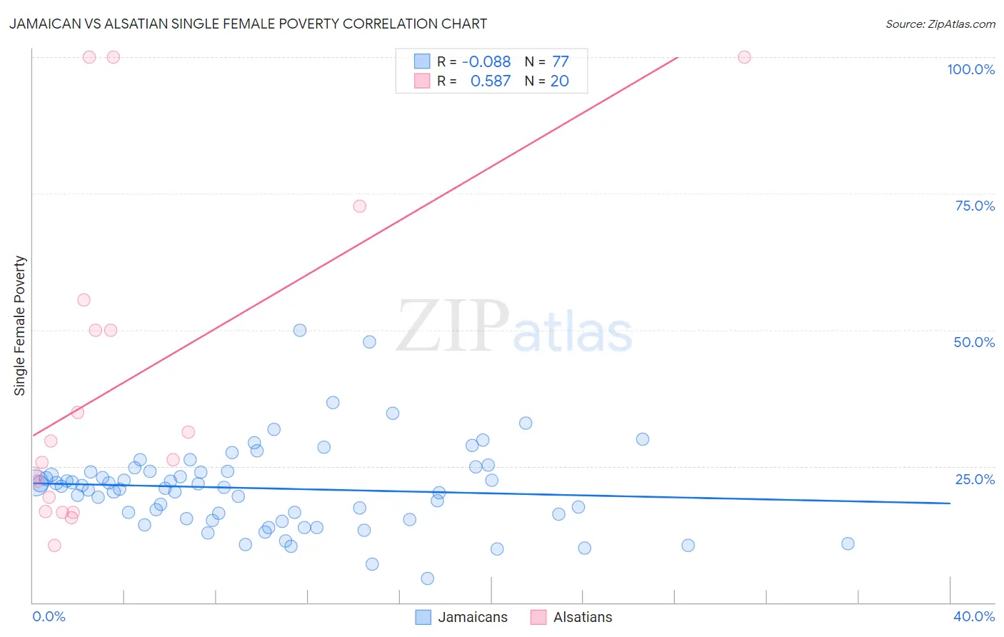 Jamaican vs Alsatian Single Female Poverty