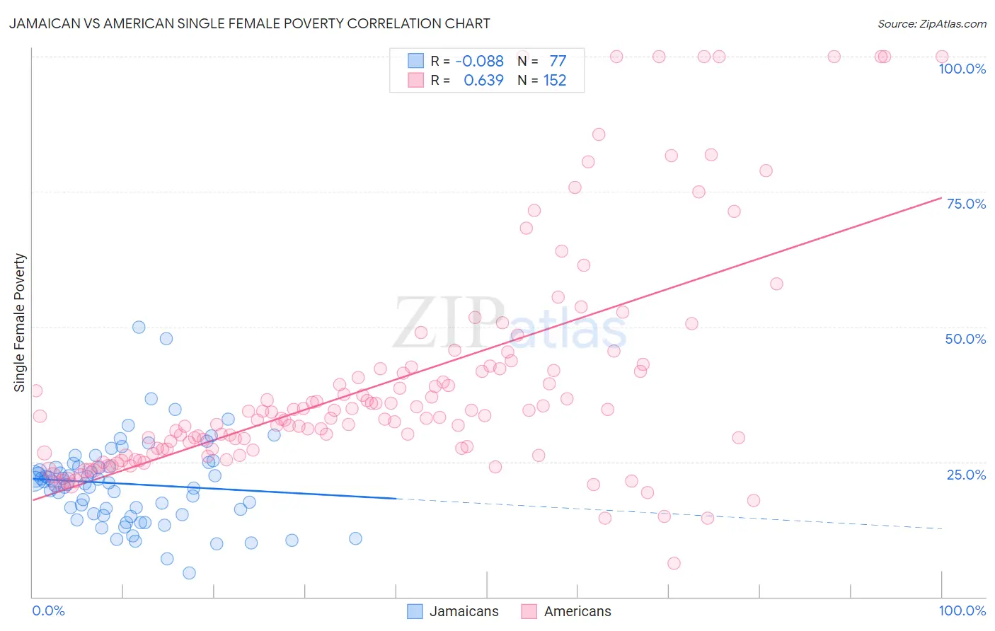 Jamaican vs American Single Female Poverty