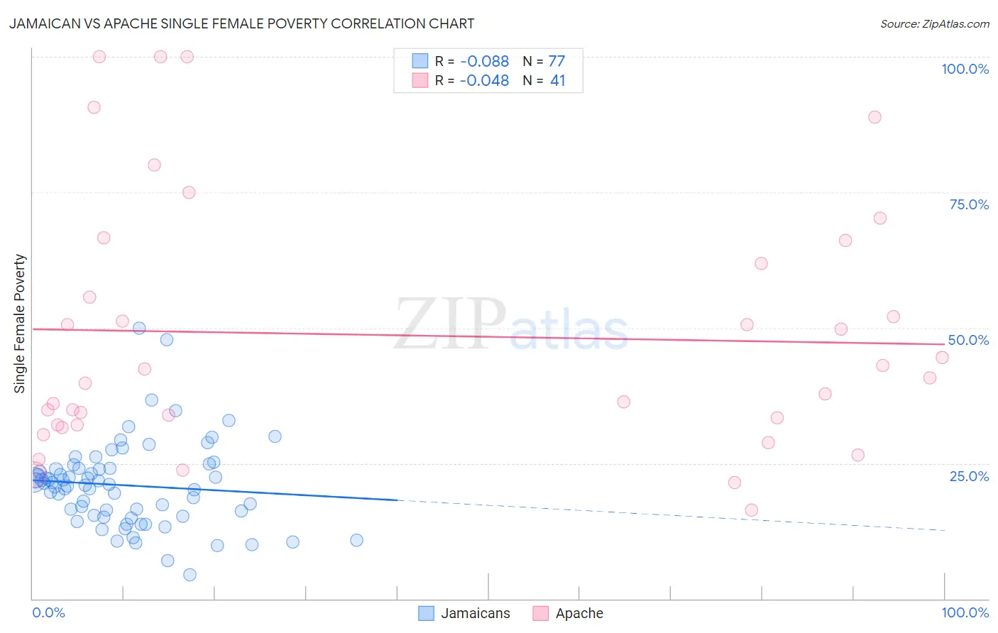 Jamaican vs Apache Single Female Poverty