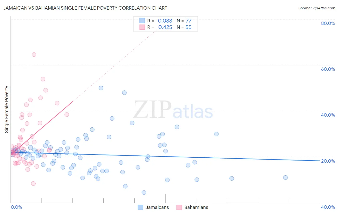 Jamaican vs Bahamian Single Female Poverty