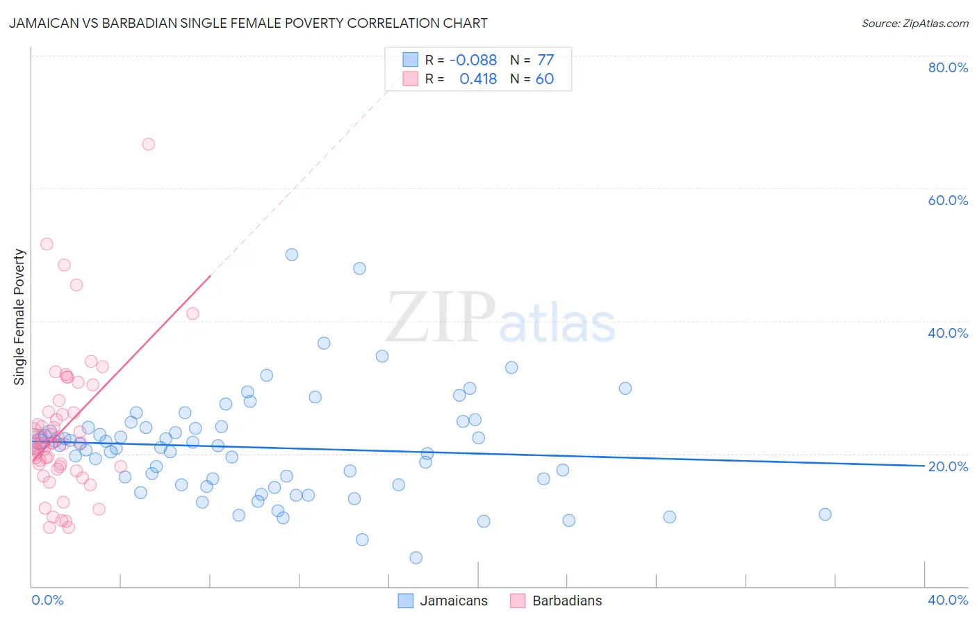 Jamaican vs Barbadian Single Female Poverty