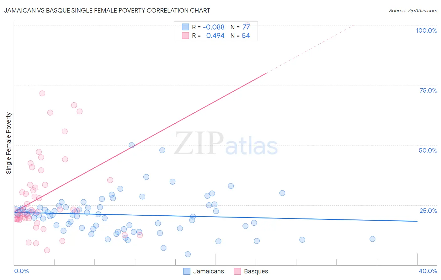 Jamaican vs Basque Single Female Poverty