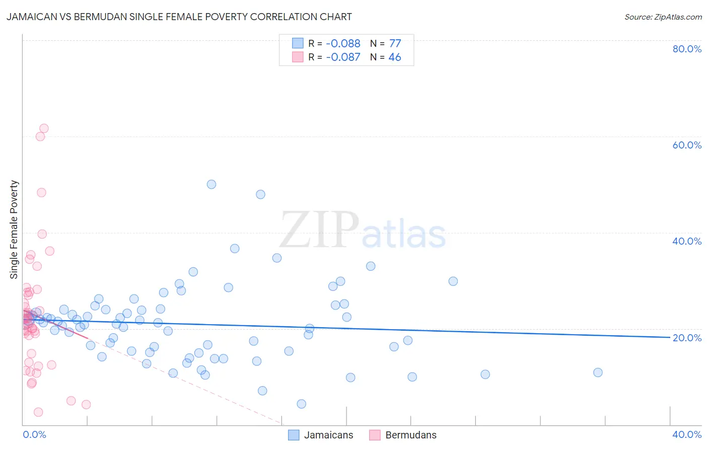 Jamaican vs Bermudan Single Female Poverty