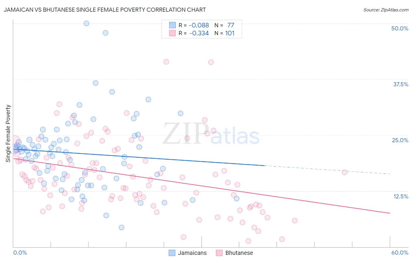 Jamaican vs Bhutanese Single Female Poverty