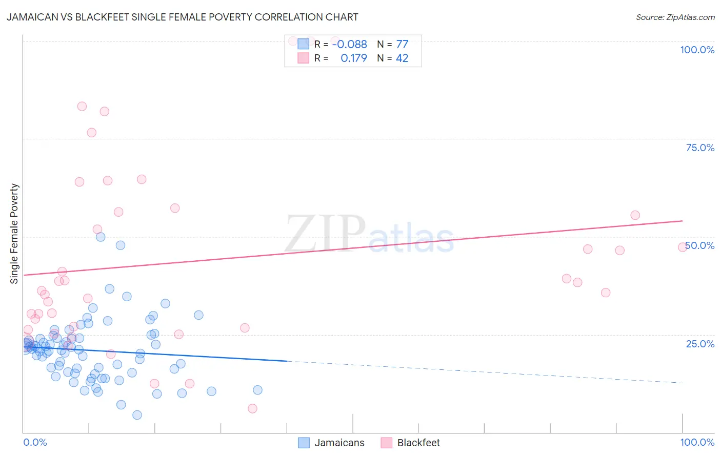 Jamaican vs Blackfeet Single Female Poverty
