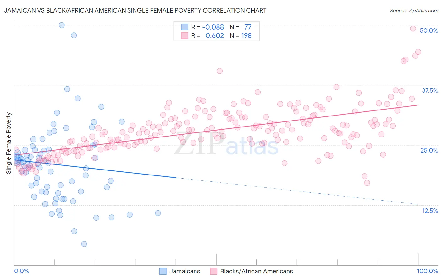 Jamaican vs Black/African American Single Female Poverty