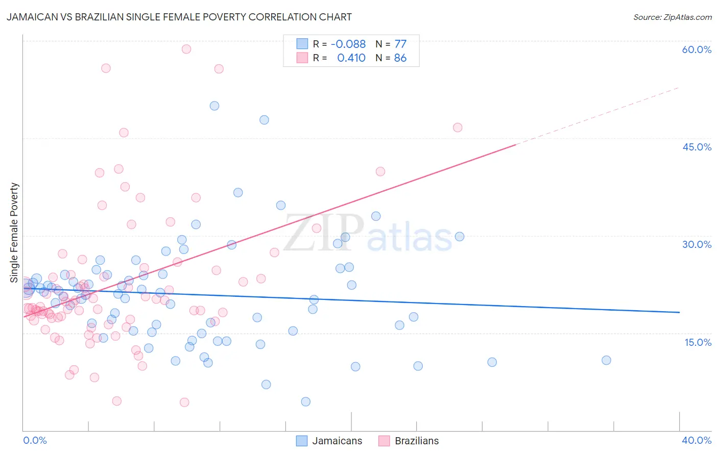 Jamaican vs Brazilian Single Female Poverty