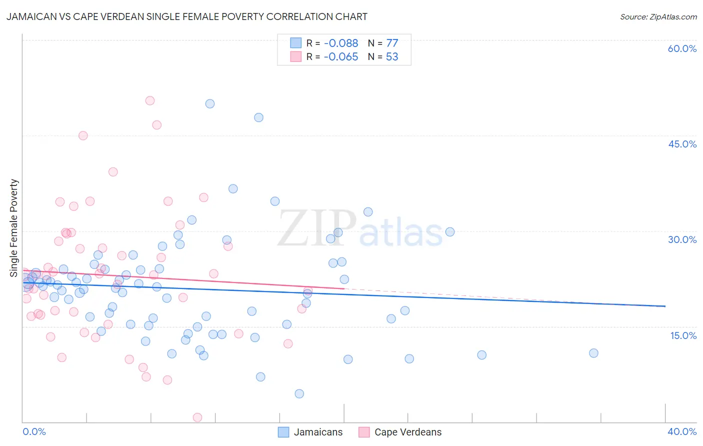 Jamaican vs Cape Verdean Single Female Poverty