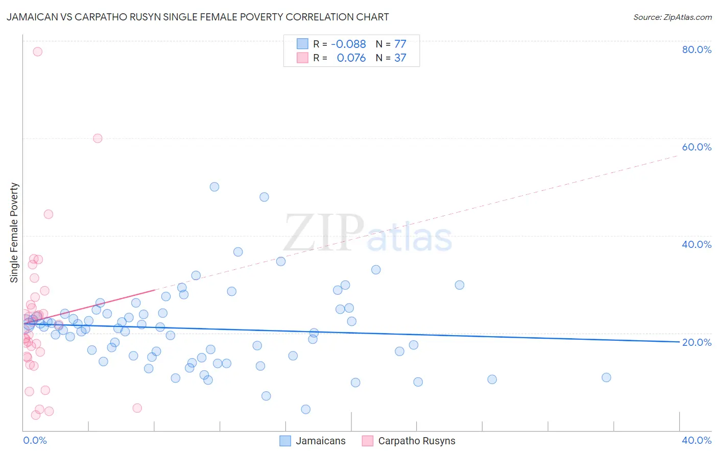Jamaican vs Carpatho Rusyn Single Female Poverty