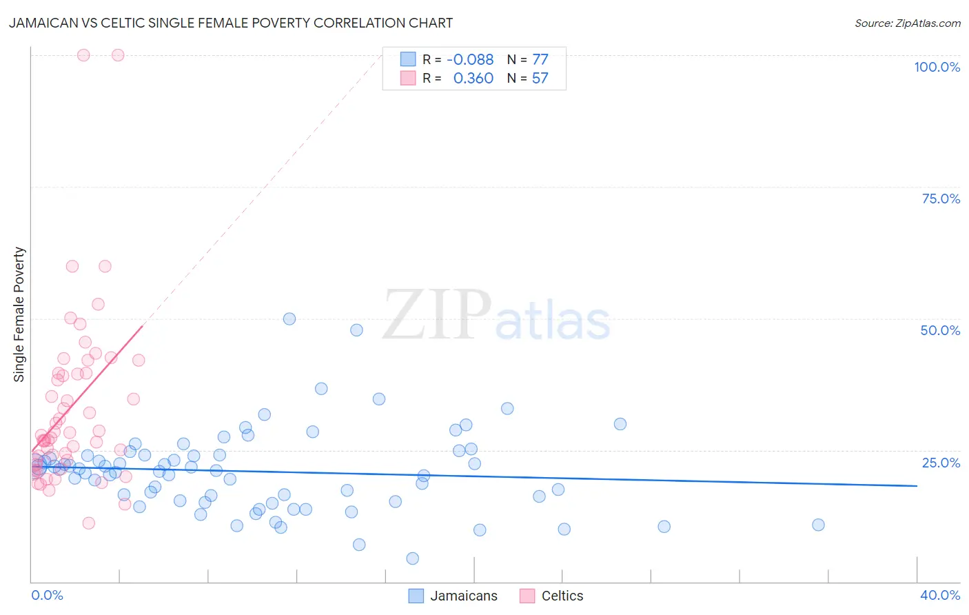 Jamaican vs Celtic Single Female Poverty