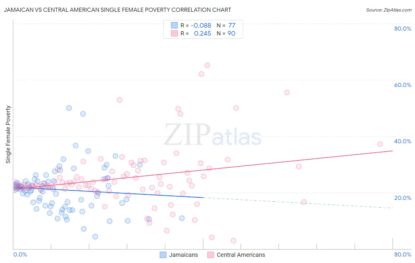 Jamaican vs Central American Single Female Poverty