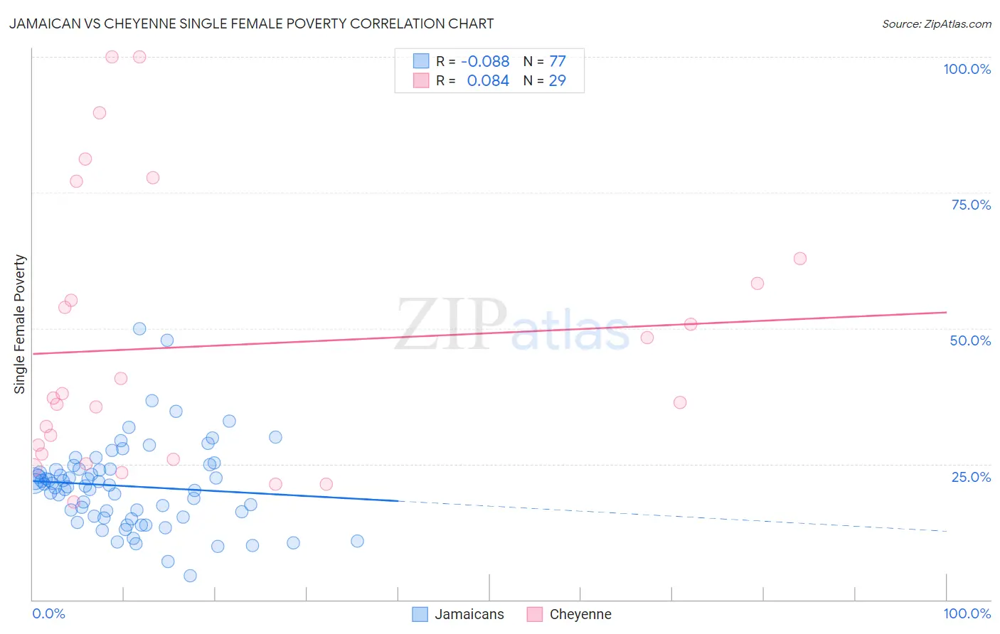 Jamaican vs Cheyenne Single Female Poverty