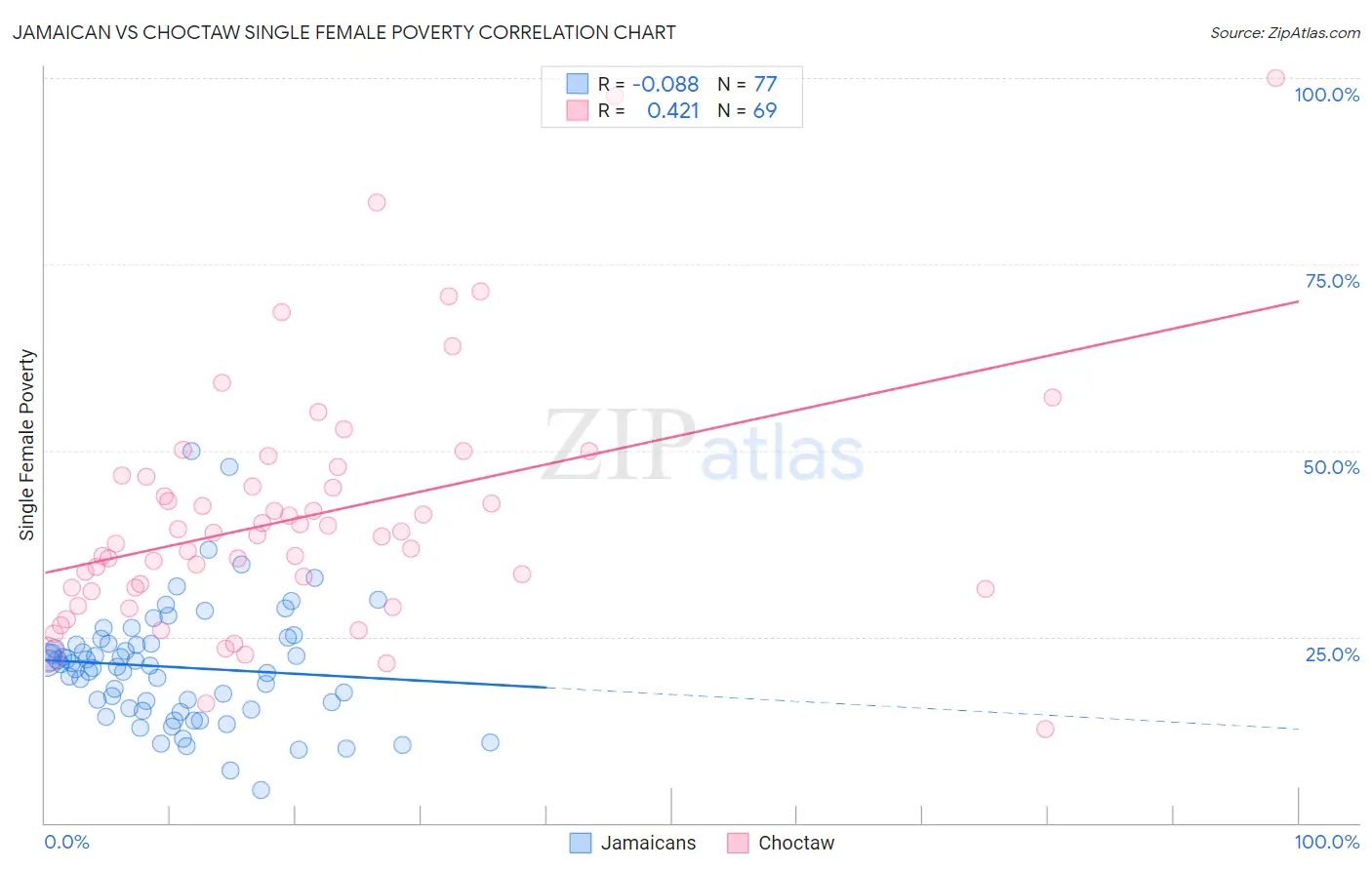 Jamaican vs Choctaw Single Female Poverty
