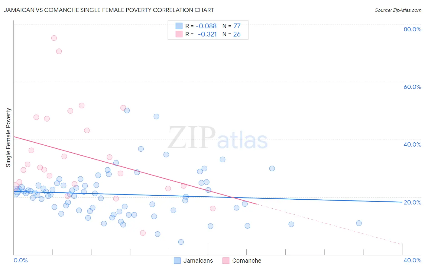 Jamaican vs Comanche Single Female Poverty
