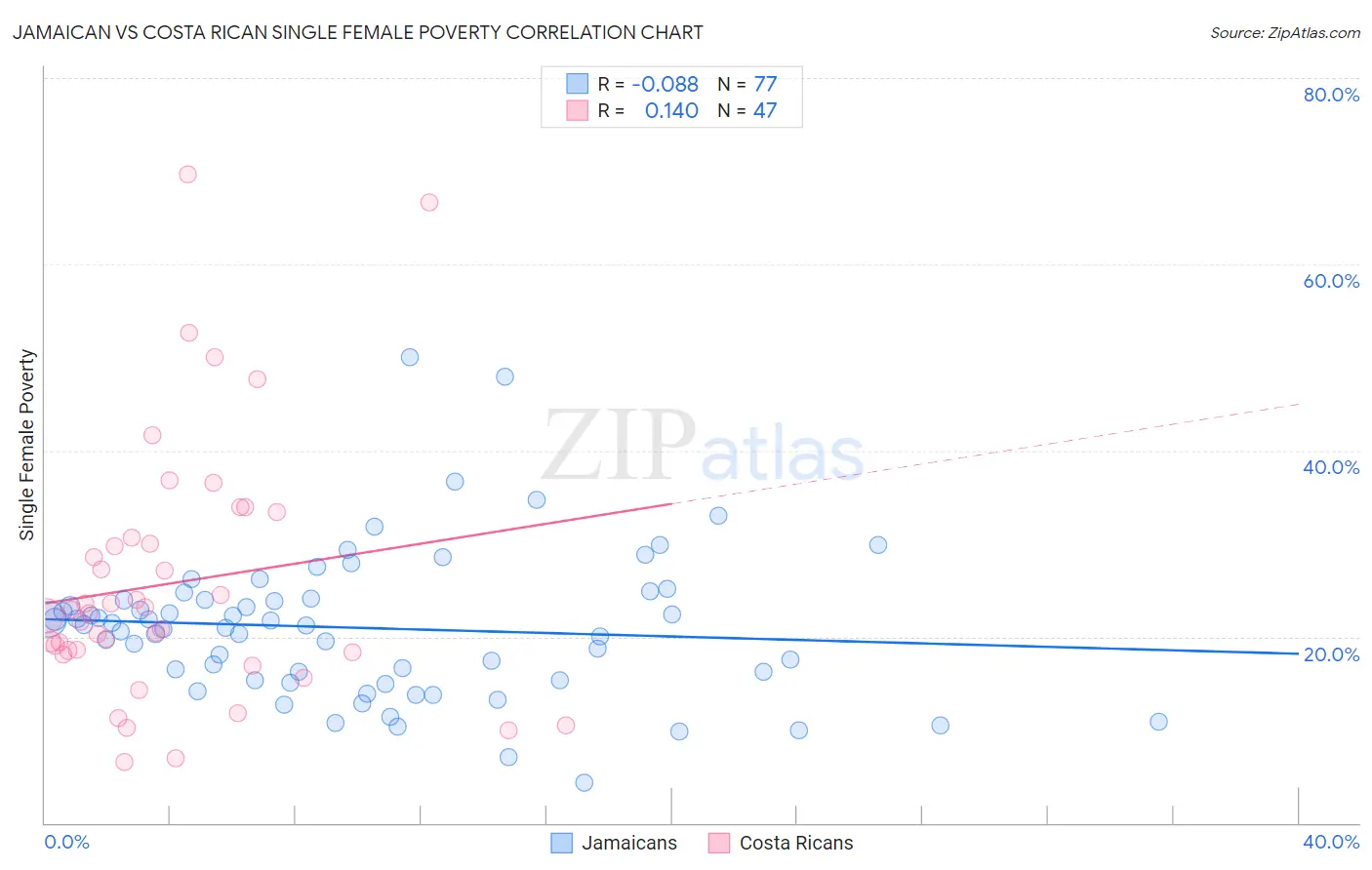Jamaican vs Costa Rican Single Female Poverty