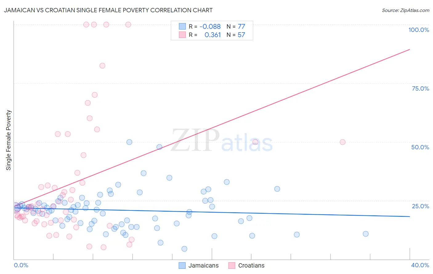 Jamaican vs Croatian Single Female Poverty