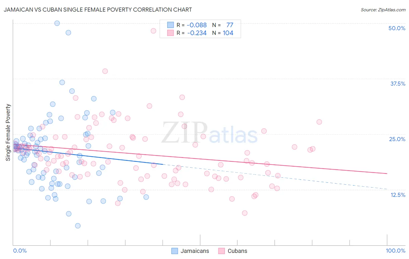 Jamaican vs Cuban Single Female Poverty