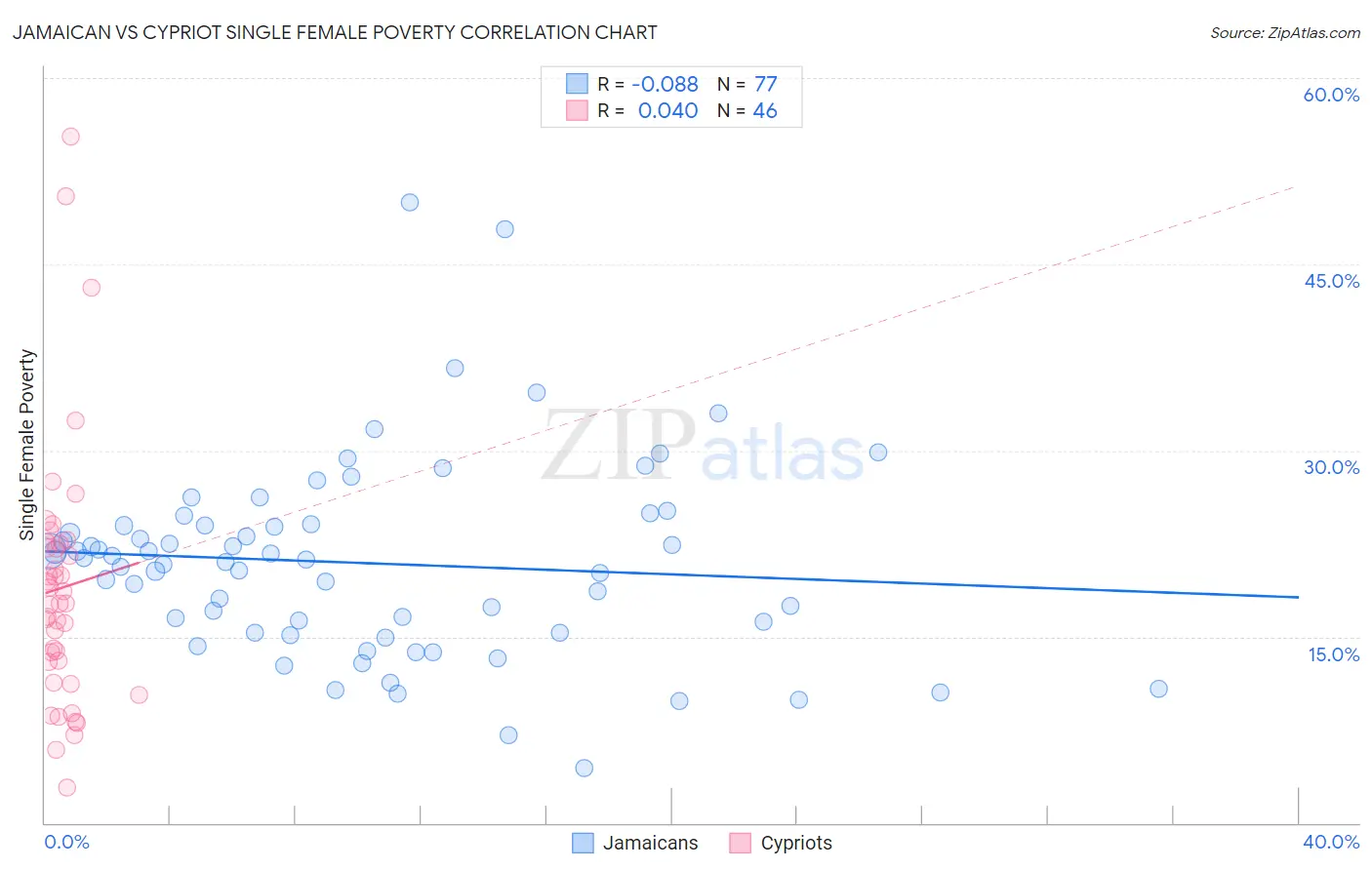 Jamaican vs Cypriot Single Female Poverty