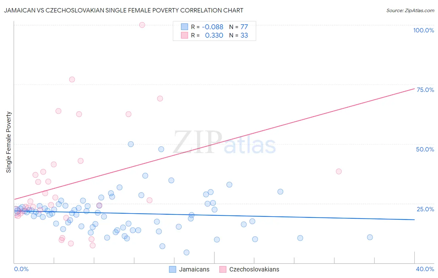 Jamaican vs Czechoslovakian Single Female Poverty