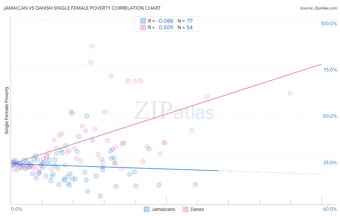 Jamaican vs Danish Single Female Poverty