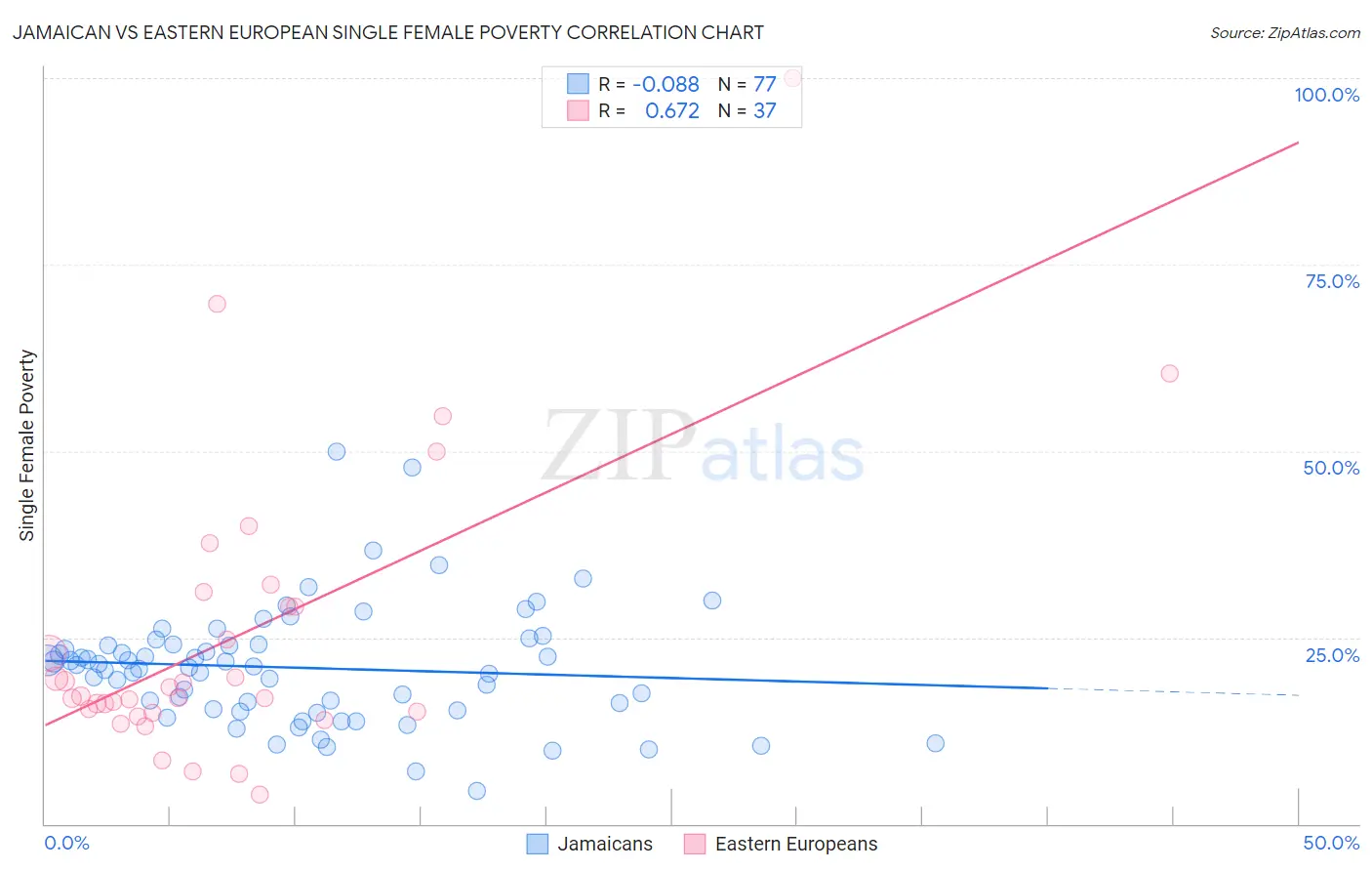 Jamaican vs Eastern European Single Female Poverty