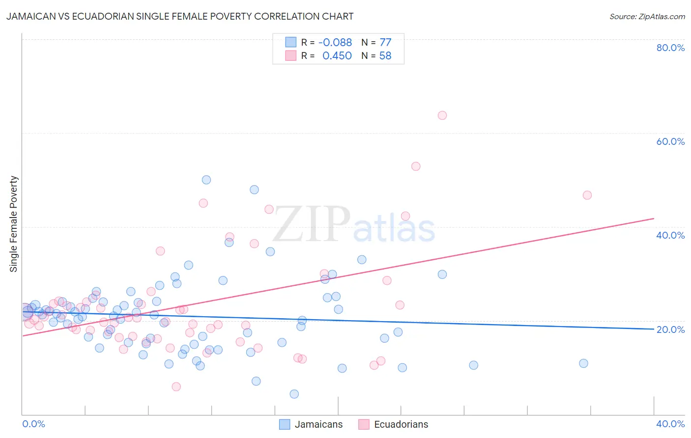 Jamaican vs Ecuadorian Single Female Poverty