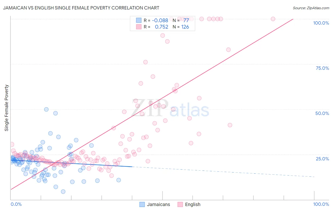 Jamaican vs English Single Female Poverty