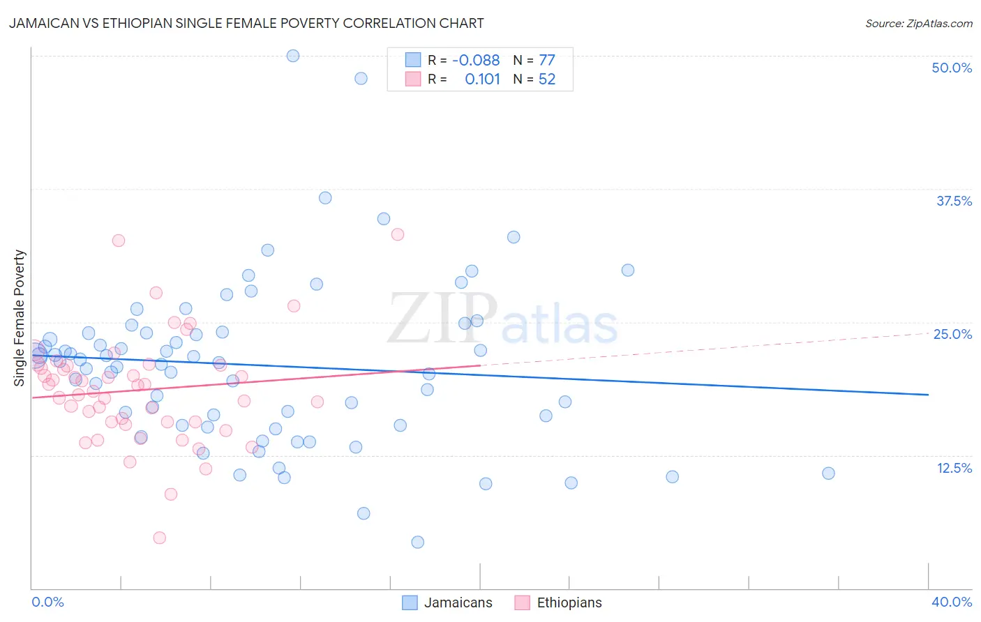 Jamaican vs Ethiopian Single Female Poverty