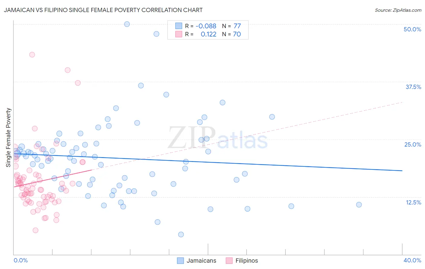 Jamaican vs Filipino Single Female Poverty