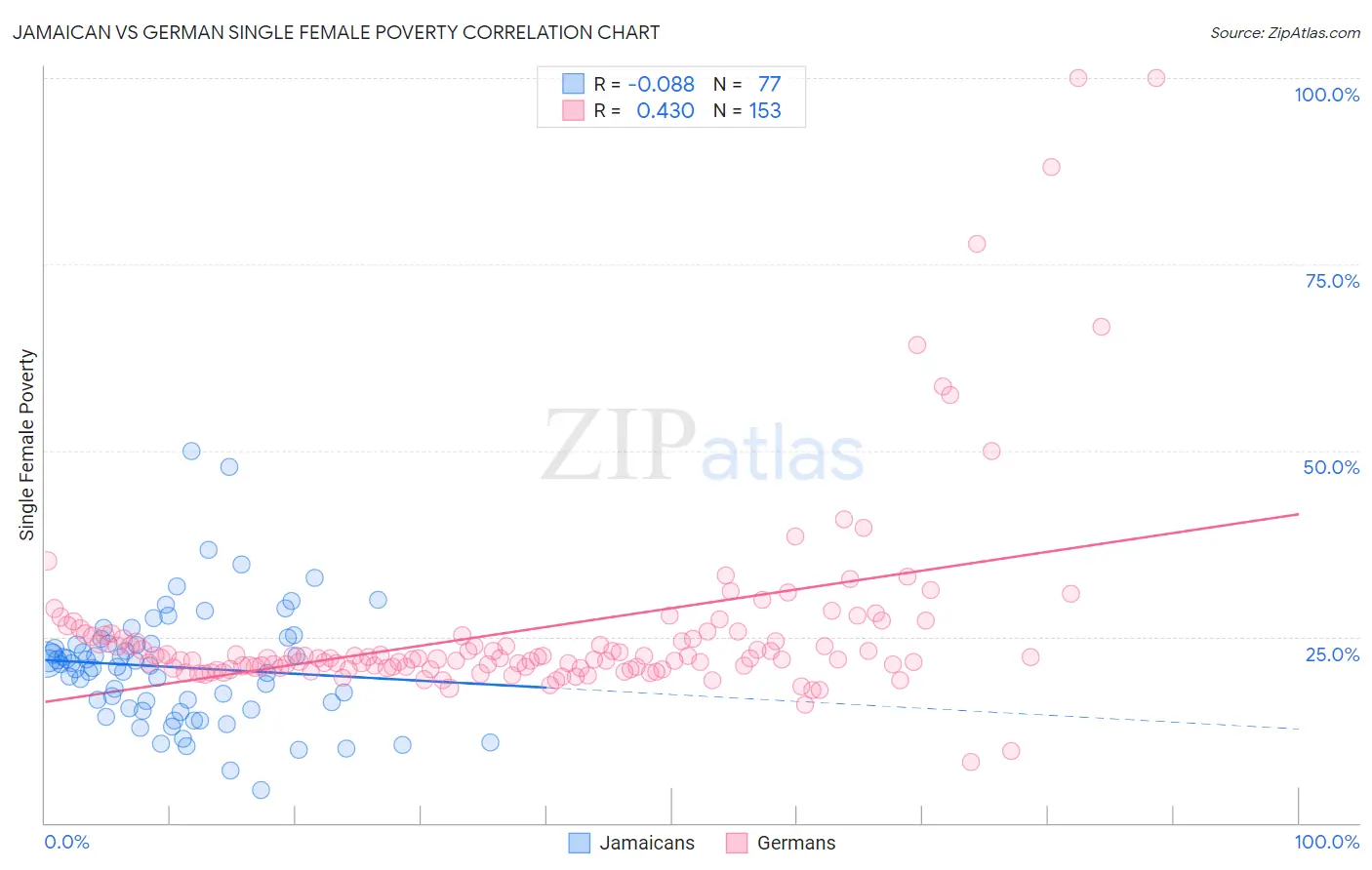 Jamaican vs German Single Female Poverty