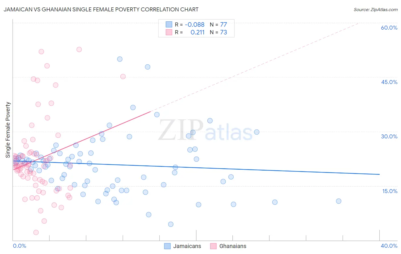 Jamaican vs Ghanaian Single Female Poverty