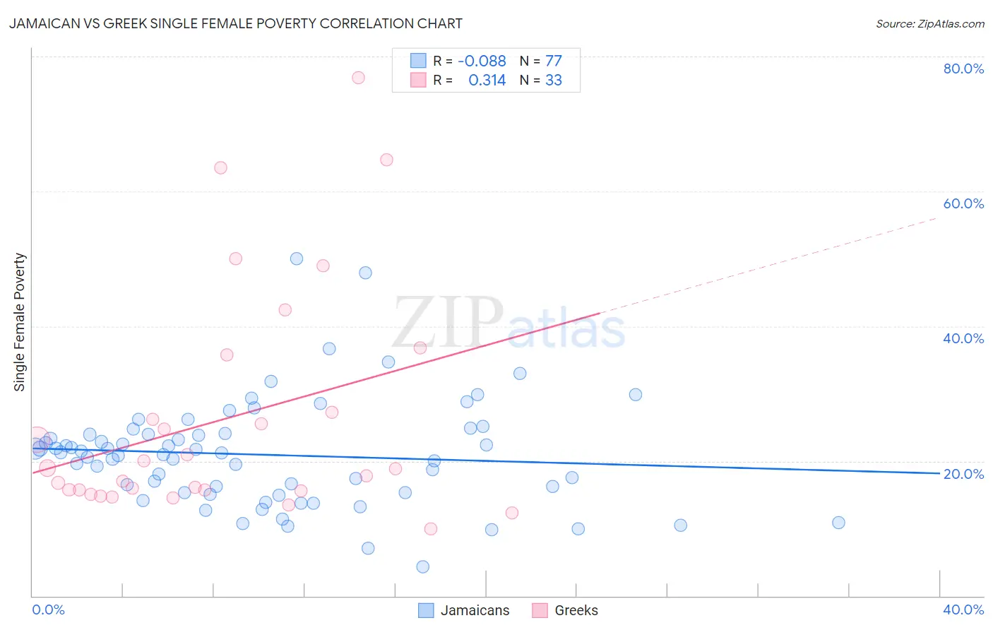 Jamaican vs Greek Single Female Poverty