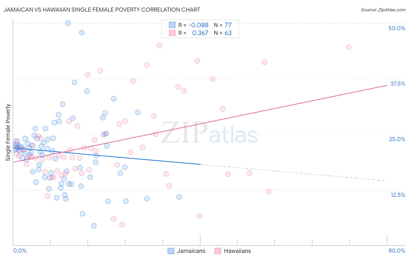 Jamaican vs Hawaiian Single Female Poverty