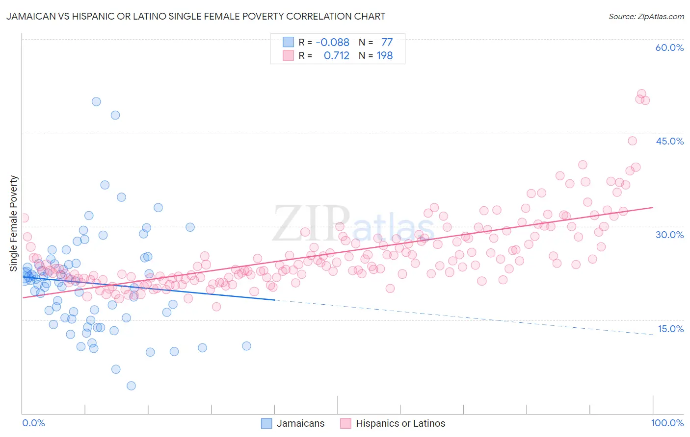 Jamaican vs Hispanic or Latino Single Female Poverty