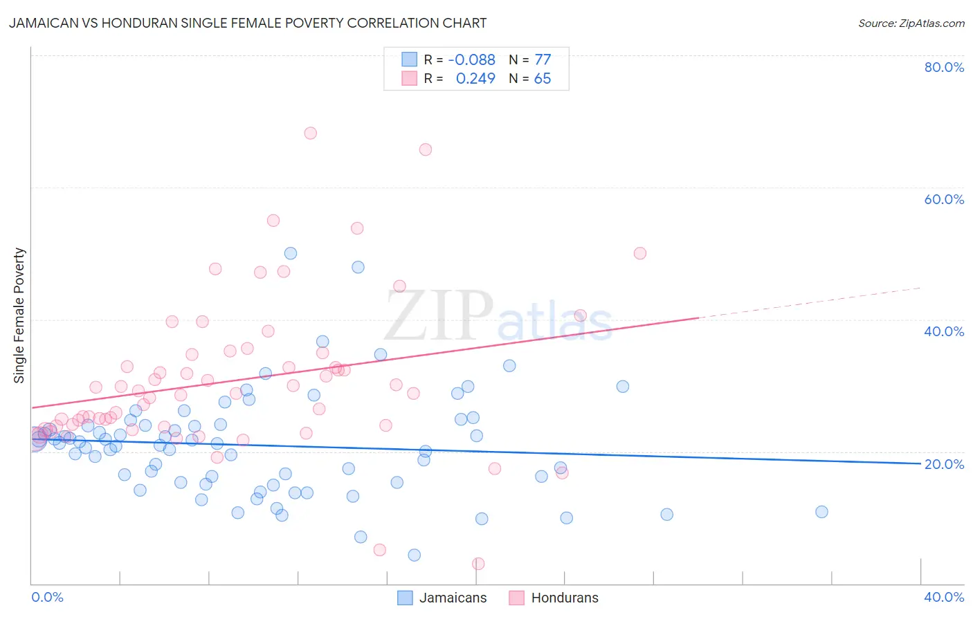 Jamaican vs Honduran Single Female Poverty