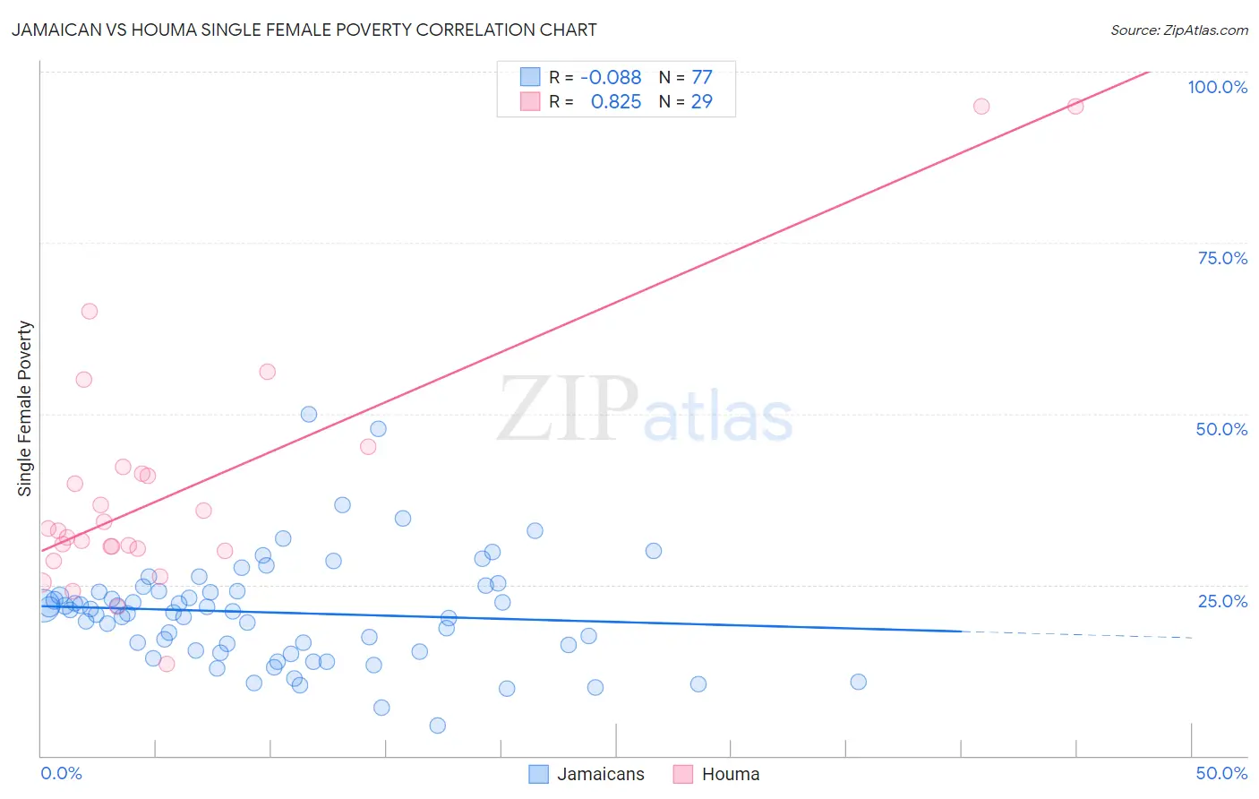 Jamaican vs Houma Single Female Poverty