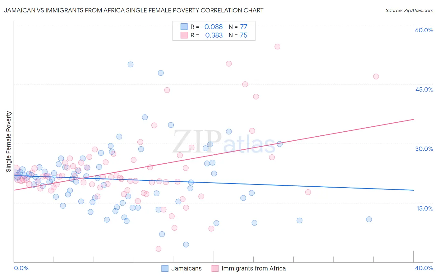 Jamaican vs Immigrants from Africa Single Female Poverty