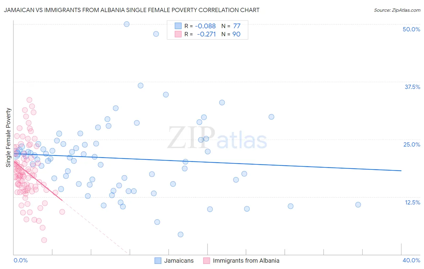 Jamaican vs Immigrants from Albania Single Female Poverty