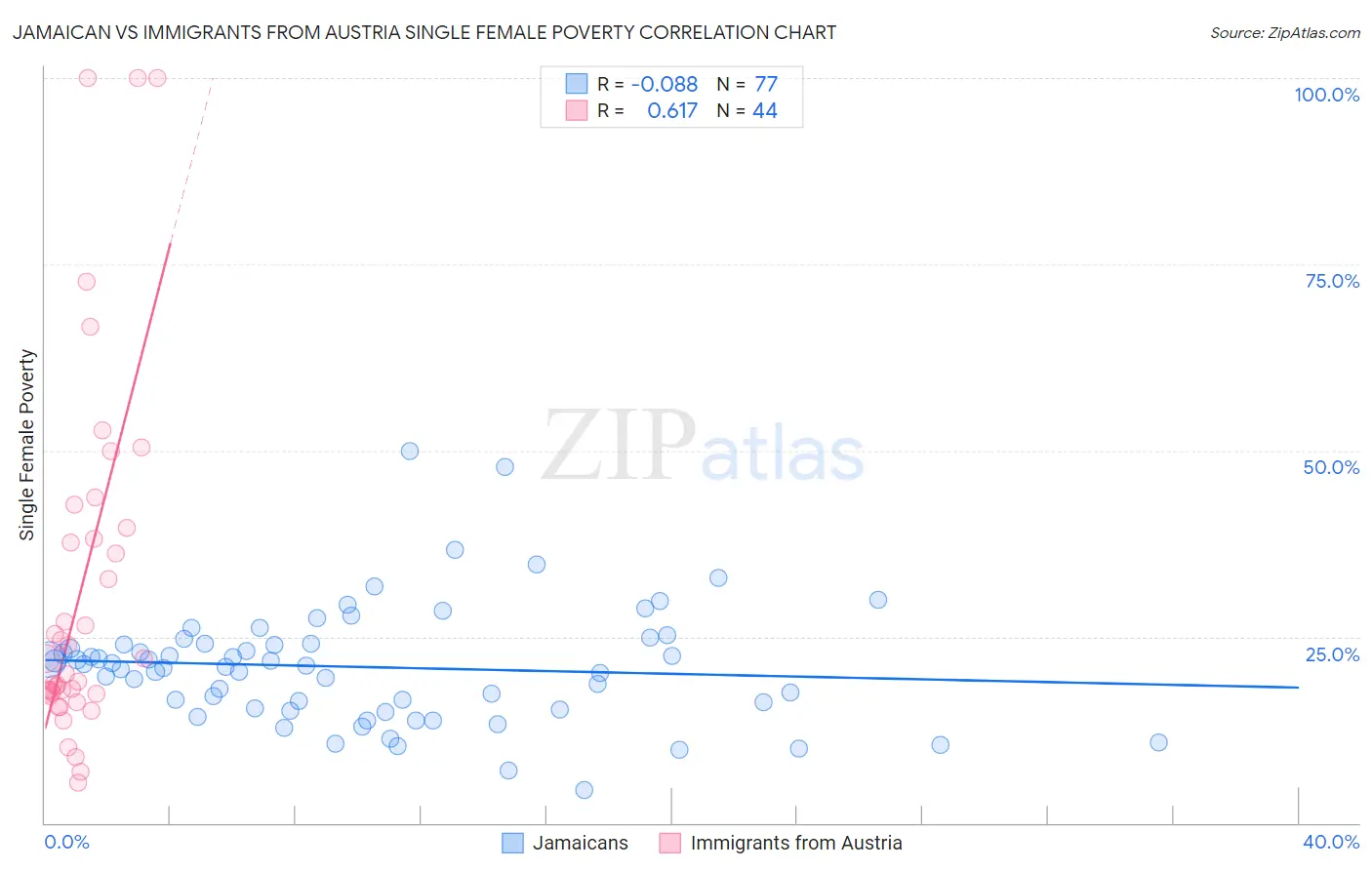Jamaican vs Immigrants from Austria Single Female Poverty