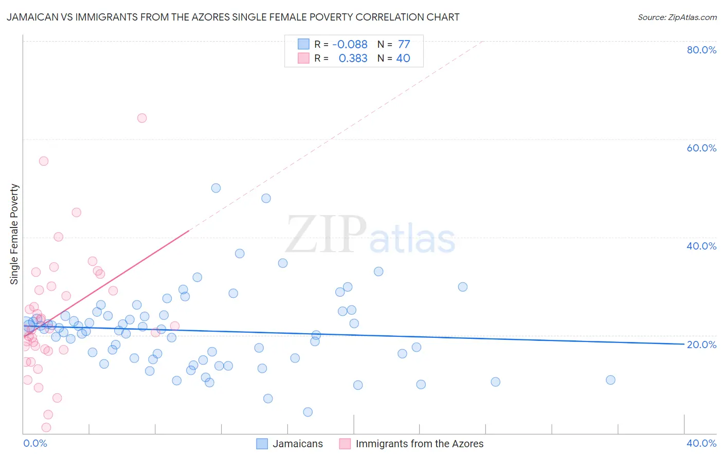 Jamaican vs Immigrants from the Azores Single Female Poverty